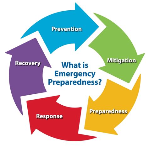 Public Health Preparedness | Durham County - NC - Public Health