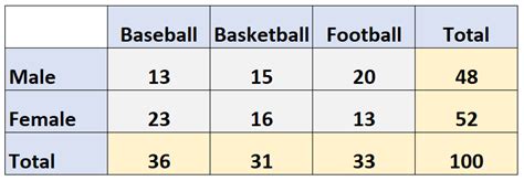 How to Create a Two Way Table in R (With Examples)