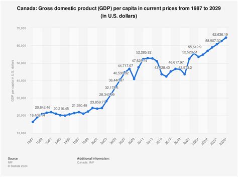 Canada - Gross domestic product (GDP) per capita 2020 | Statistic