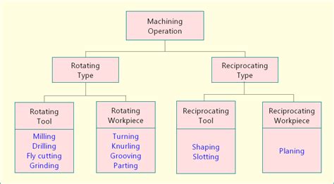 List of Process Parameters in Machining – Cutting Velocity, Feed, DOC