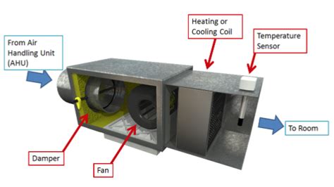 Variable Air Volume Box: HVAC Series Part IV