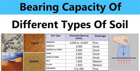 Bearing Capacity Of Different Types Of Soil | Types of soil, Bearing ...