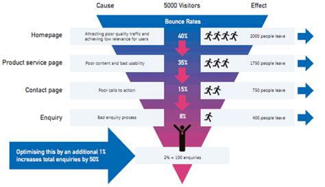 How to Create a Website Conversion Funnel (Examples)