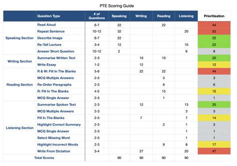 Prepare For PTE To Get 79+ Score: Ultimate Guide To Acing PTE