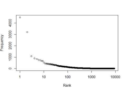 Zipf's Law and Introduction to Text Analytics - Analytics Tuts