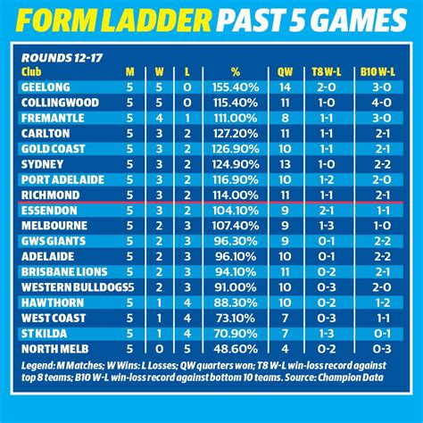 AFL 2022: Form ladder, which teams are performing best in race to ...