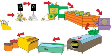 Plastic Recycling Process : All You Need to Know - GreenSutra | India