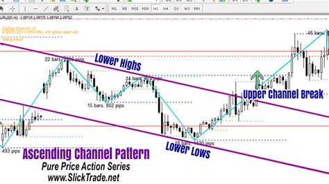 Pure Price Action Presentation #5 – Ascending & Descending Channel ...