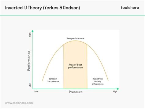 Inverted-U Theory of Stress (Yerkes & Dodson) - Toolshero