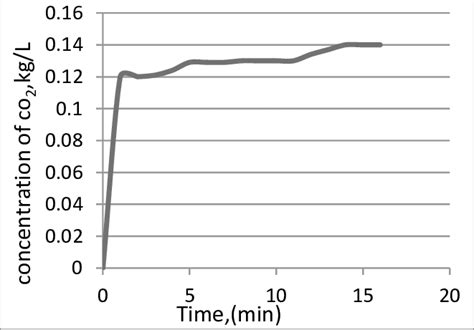 The response of CO 2 concentration in NaOH solution at experimental a... | Download Scientific ...