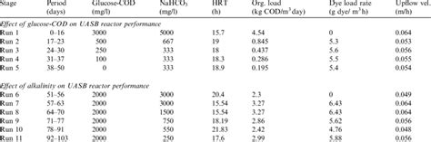 Operation parameters and loading conditions of UASB reactor | Download Scientific Diagram