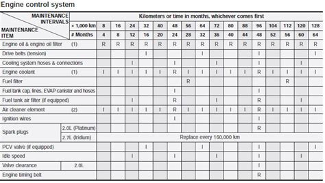 2015 Toyota Tacoma Maintenance Schedule