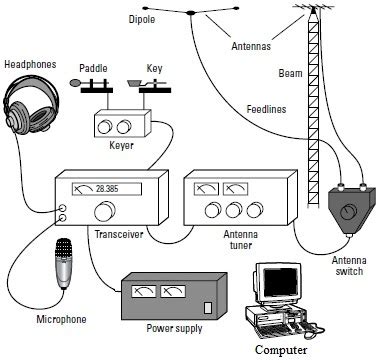 Advantages and disadvantages of Ham Radio or Amateur Radio