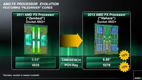 AMD FX-8350 Piledriver "FX-Vishera" Processor Review