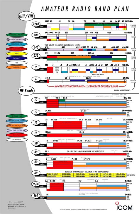 Image result for science infographic poster | Ham radio, Radio band, Ham radio antenna