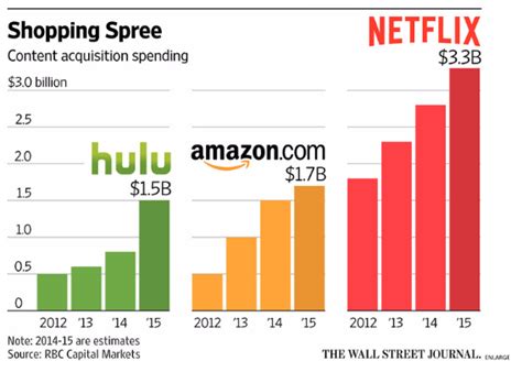 Can Netflix Face Serious Competition From Amazon? -- Trefis