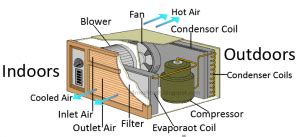 Working-of-Window-Air-Conditioner - Vankool | Top Air Treatment Products Manufacturer in China