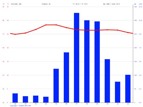 Manila climate: Average Temperature, weather by month, Manila water ...