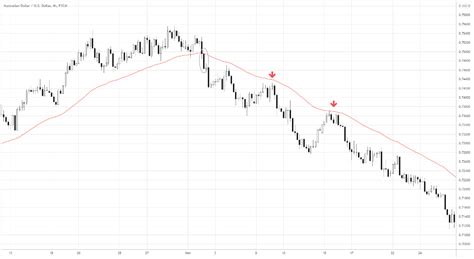 Swing Trading Indicators- 5 Best Indicators