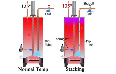 Water Heater Dip Tube Explained | Water Heater Hub