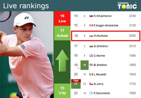 LIVE RANKINGS. Hurkacz improves his ranking prior to squaring off with ...