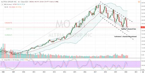 Don’t Get Smoked by MO Stock’s Income Potential | InvestorPlace