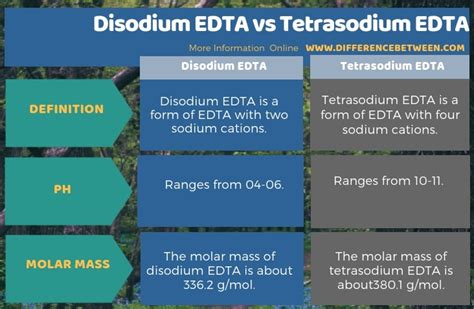 Difference Between Disodium EDTA and Tetrasodium EDTA | Compare the Difference Between Similar Terms