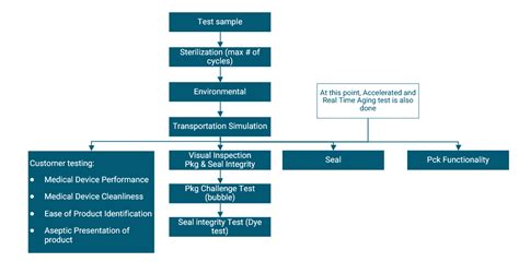 Medical Device Packaging Validation Guideline - RS NESS