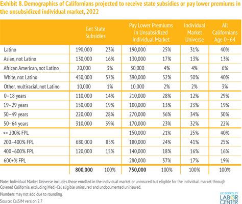 California’s Steps to Expand Health Coverage and Improve Affordability: Who Gains and Who Will ...