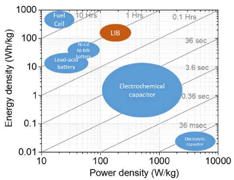 Ragone plot of some energy storage devices. | Download Scientific Diagram