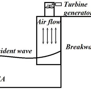 Outline of Oscillating Water Column (OWC) Device | Download Scientific ...