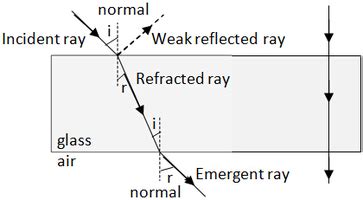 Refraction of Light - Excel@Physics