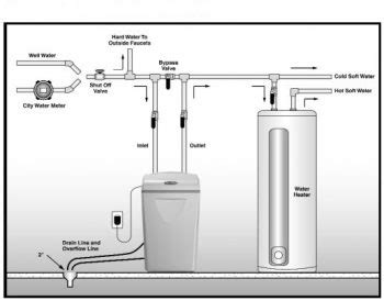 Diy Water Softener For Home / Salt Free Water Conditioner Whole House ...