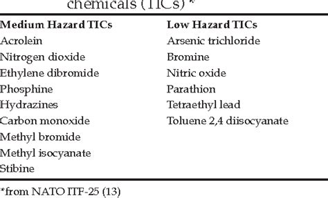 [PDF] Toxic Industrial Chemicals ( TICs ) – Chemical Warfare Without Chemical Weapons Summary ...