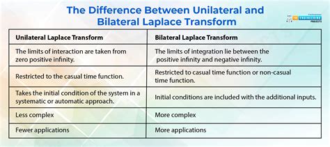 Basics of Laplace Transform in Signal and Systems - The Engineering Projects