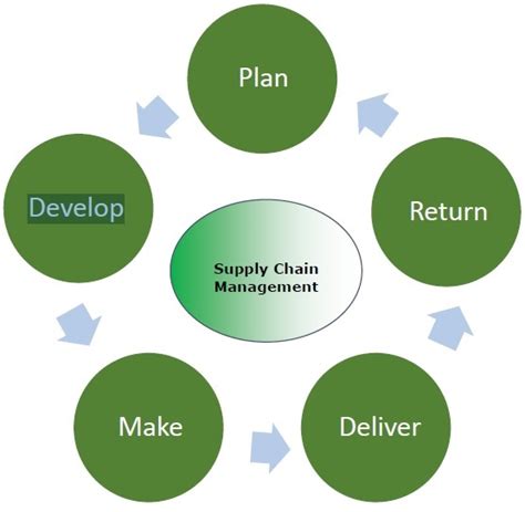 Supply Chain Management - Quick Guide