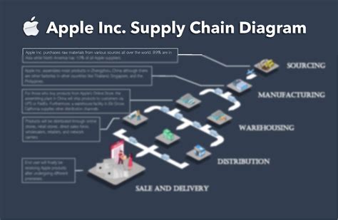 SOLUTION: Apple Inc Supply Chain Diagram - Studypool