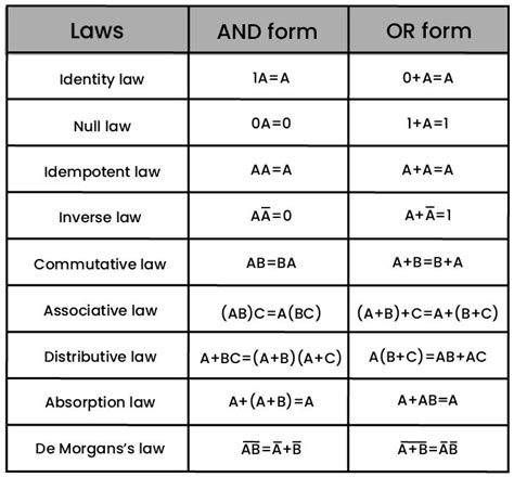 Understanding Boolean Algebra Simplification – Linux Consultant