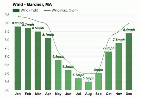 Yearly & Monthly weather - Gardner, MA