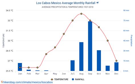 Data tables and charts monthly and yearly climate conditions in Los Cabos Mexico.