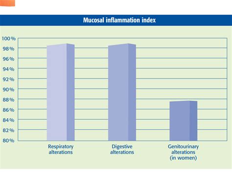 Mucosal inflammation syndrome in allergic disease – Data on Classical ...