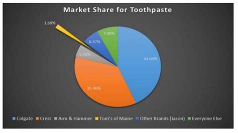 Colgate-Palmolive Competitive Analysis