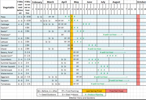 Making 2014's Seed Starting & Planting Schedule (w/downloadable ...