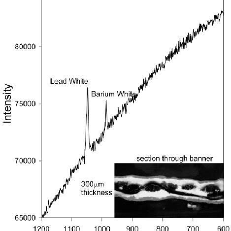 Spectrum of Lead White and Barium White mixture. Lead White was... | Download Scientific Diagram