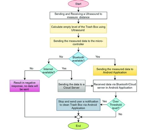 A flow chart of the ultrasonic sensor working principle | Download Scientific Diagram