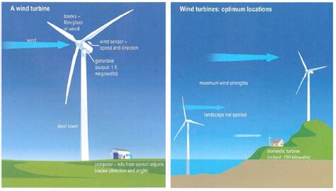 The wind turbine installation method and the optimum choice location of the tower