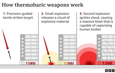 Je Vacuum au thermobaric ni bomu la aina gani? Russia walitumia kuipiga ...