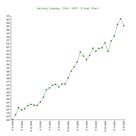 Hershey Company (The) (HSY) - 6 Price Charts 1999-2024 (History)