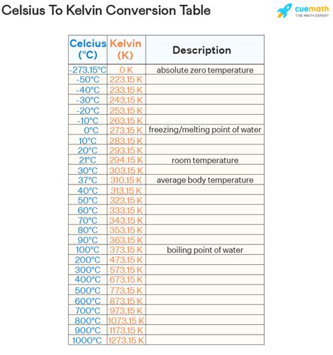 Celsius to Kelvin - Formula, Convert Celsius to Kelvin | C to K