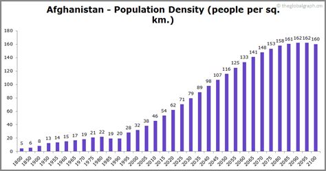 Afghanistan Population | 2021 | The Global Graph